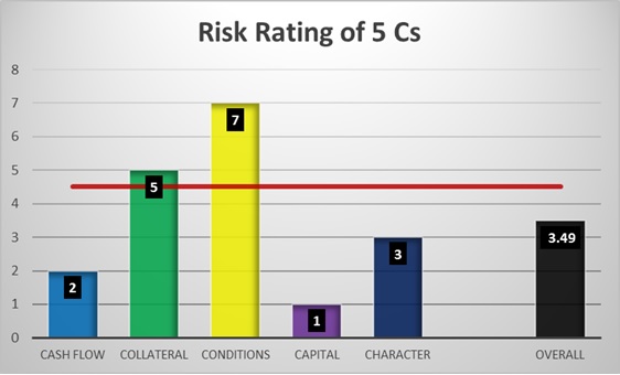 Rating_of_5_Cs